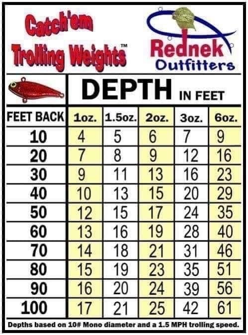 In line weights / depth per oz
